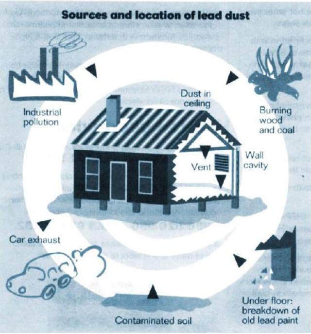 Lead In Ceiling Dust